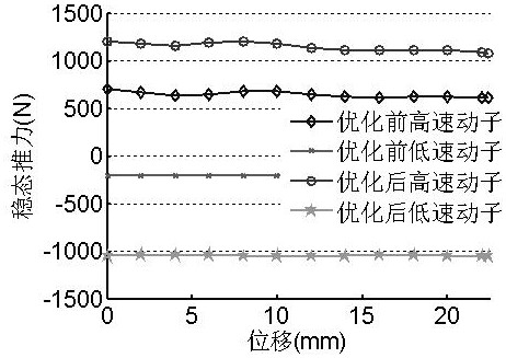 A Multi-objective Optimal Design Method for Electric Motor Based on RSM