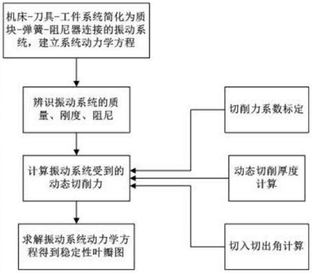 A 3D Stability Modeling Method for Orthogonal Turning and Milling of Helical End Mills