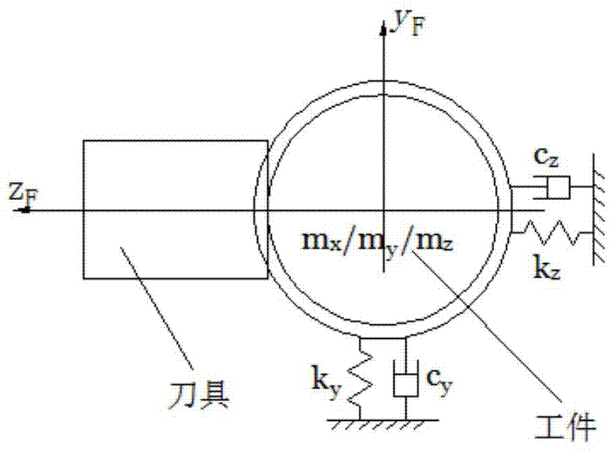 A 3D Stability Modeling Method for Orthogonal Turning and Milling of Helical End Mills