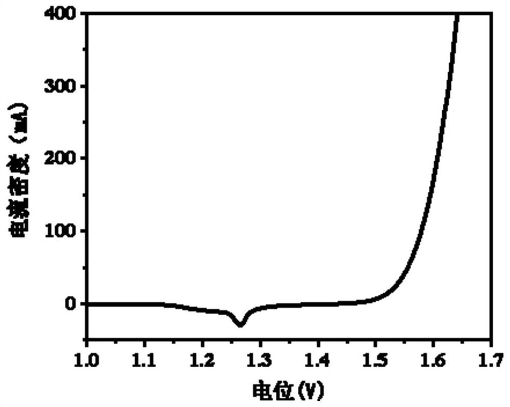 FeCo LDH/Ti3C2 MXene/NF composite material as well as preparation method and application thereof