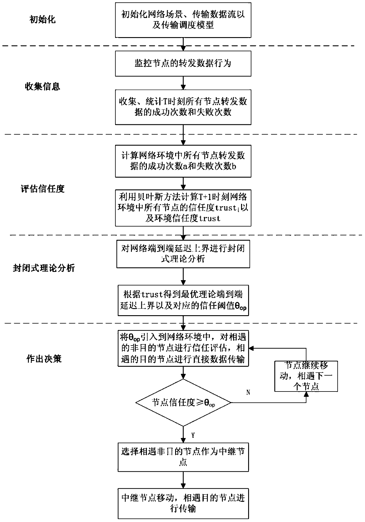 Bayesian trust model-based network end-to-end delay optimization method