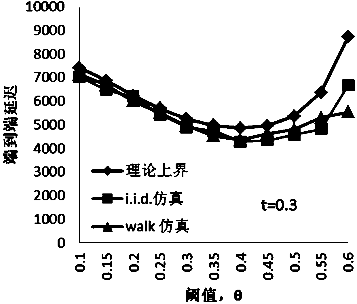 Bayesian trust model-based network end-to-end delay optimization method