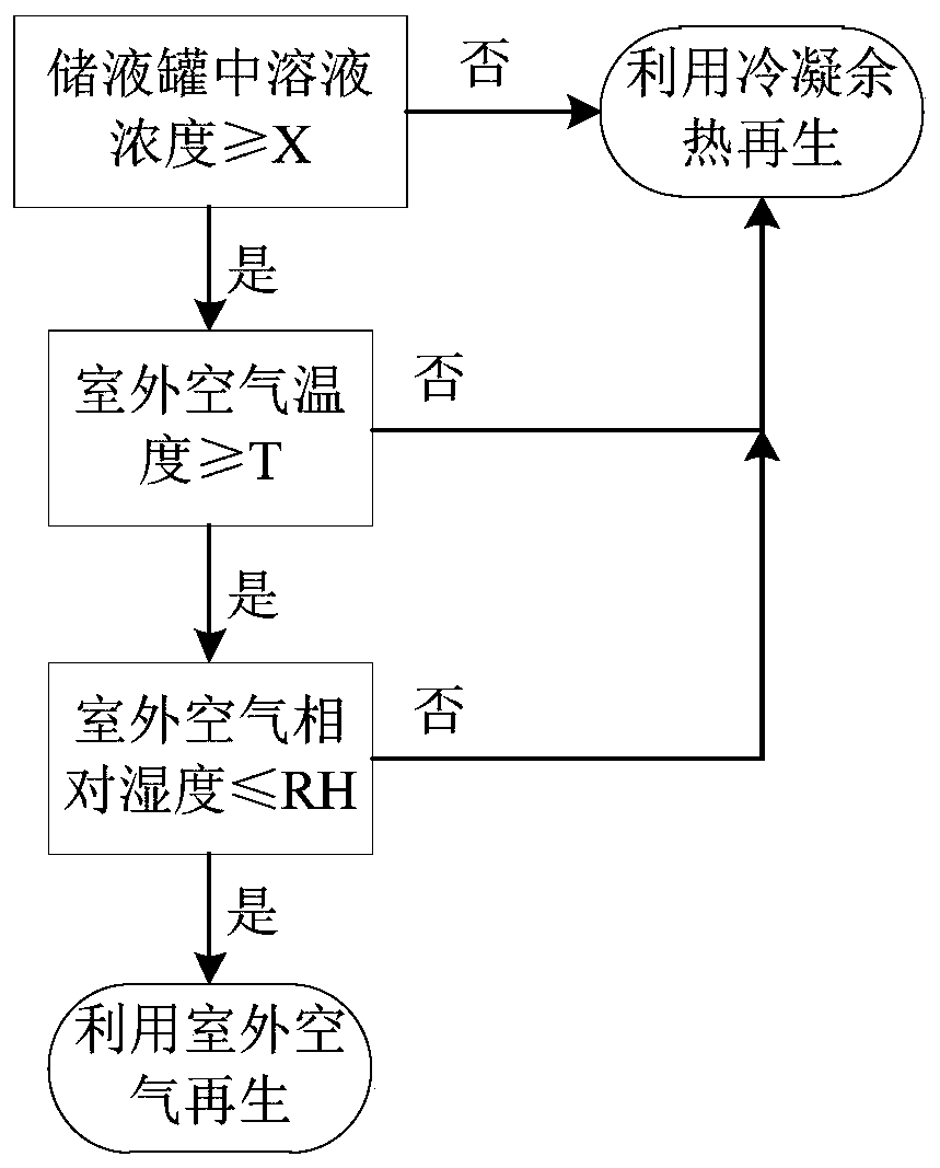 Solution dehumidification system for dehumidification of cold storage hallway and running method