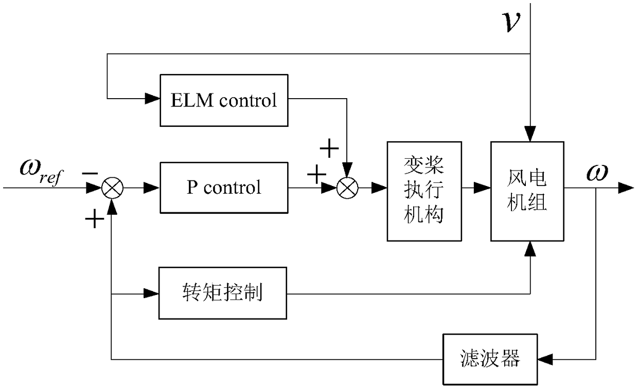 Variable propeller pitch control method based on proportion-extreme learning machine steady state estimation