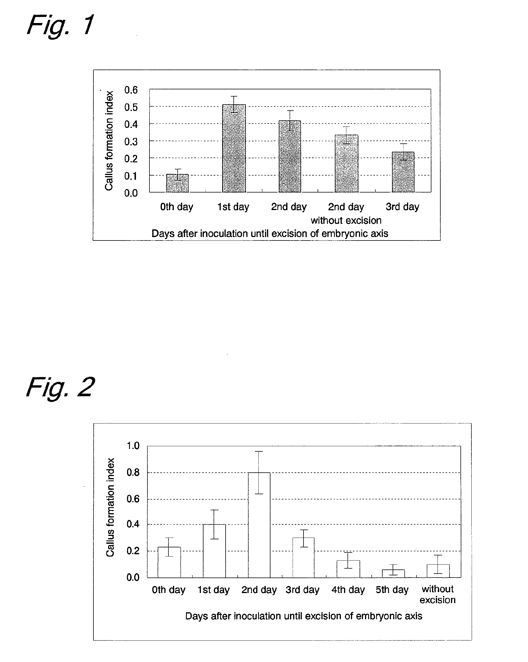  method of gene introduction into triticum plant using agrobacterium, and a method of producing transformed triticum plant