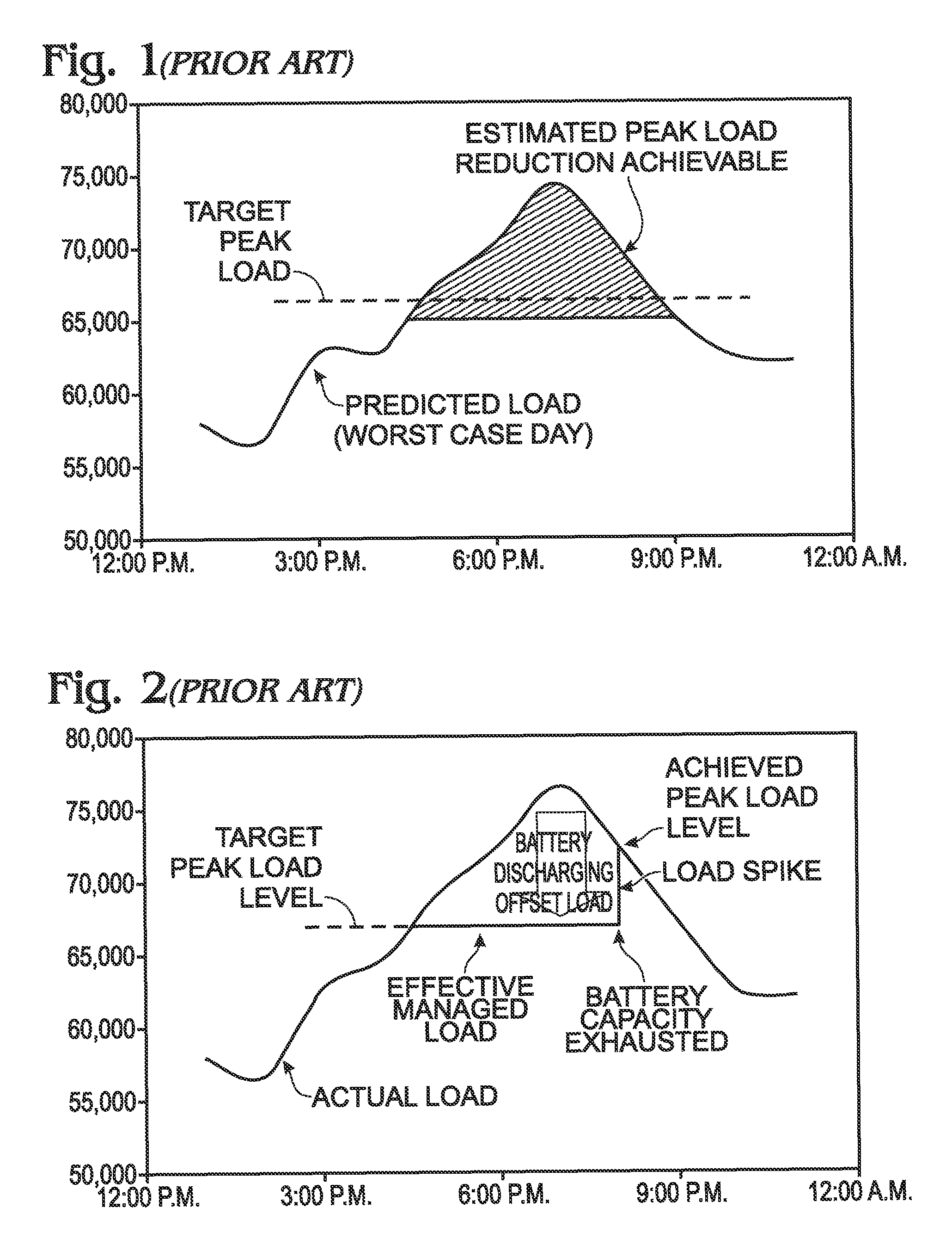 Method and system for reducing peak load charge on utility bill using target peak load and countermeasures