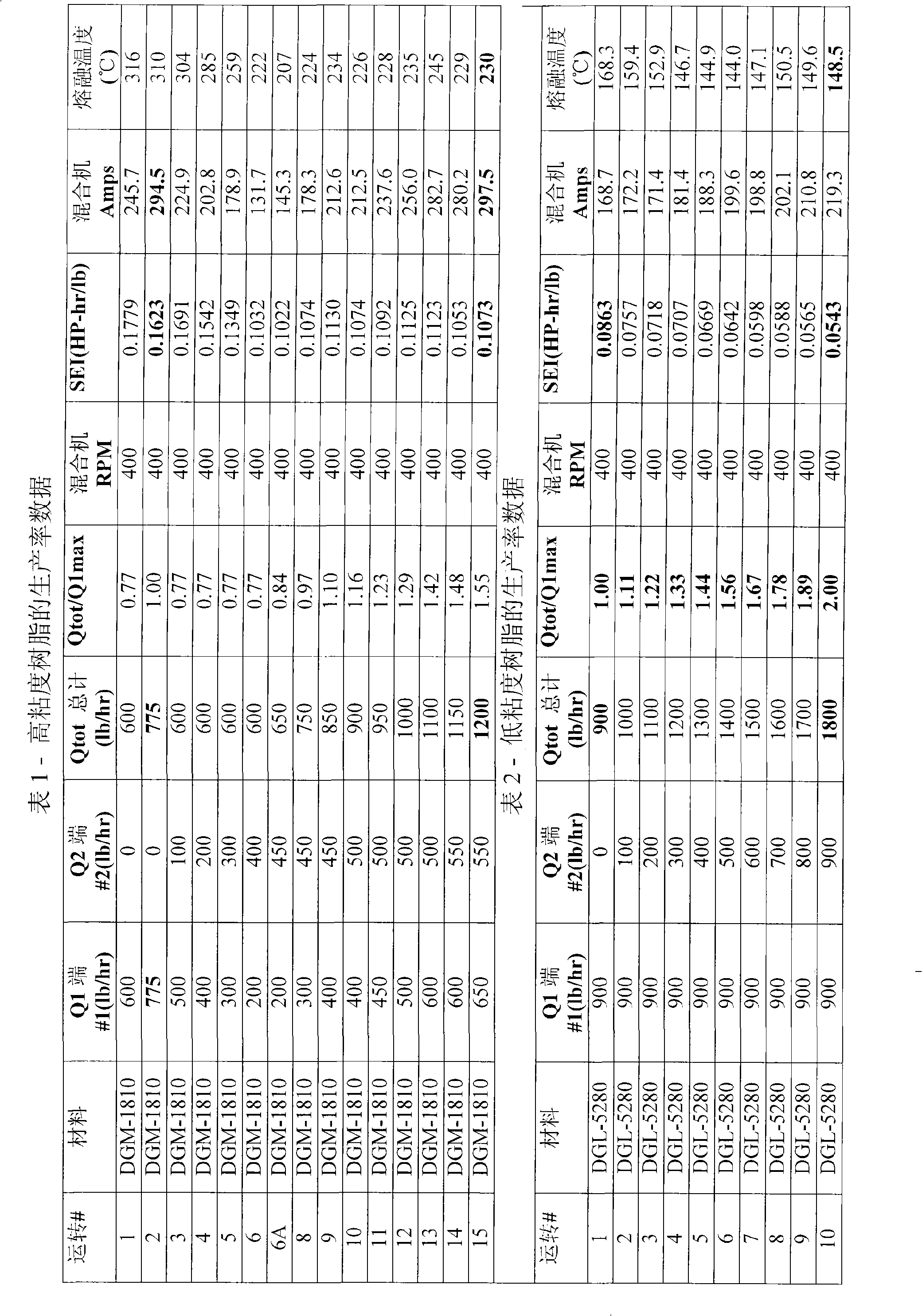 A method to increase production rate of a continuous mixer or extruder