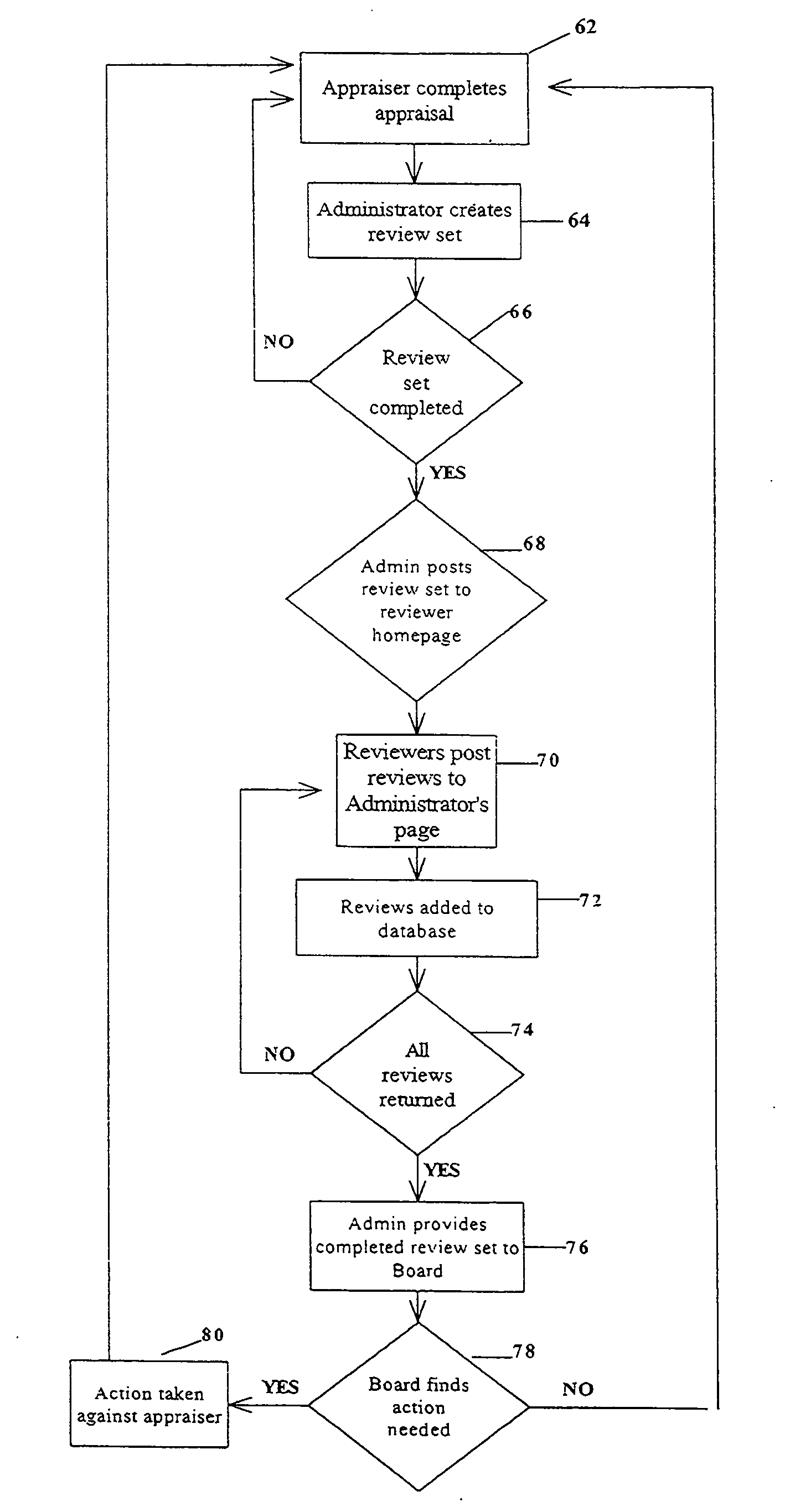 Method for review appraisals