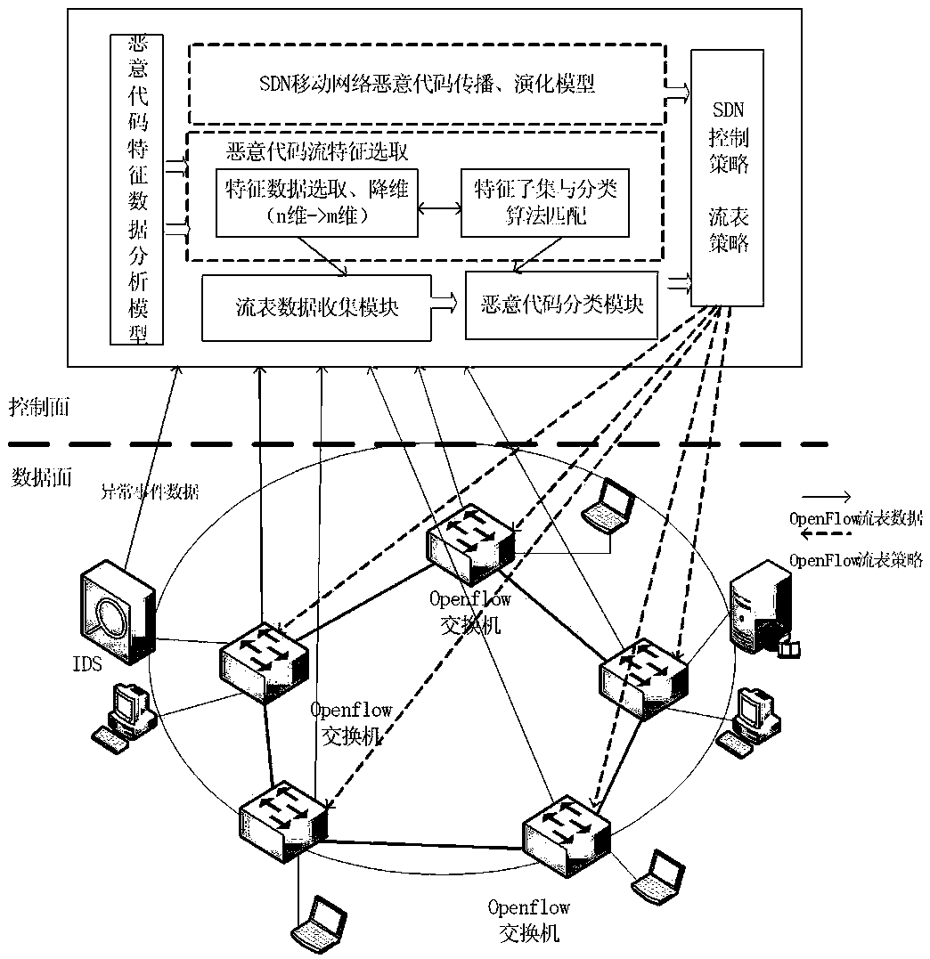 Malicious code detection method based on sdn network