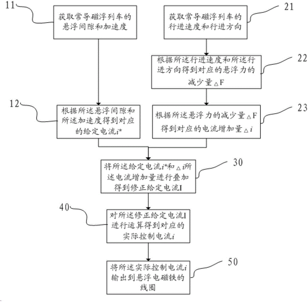 Suspension controller of normal conducting magnetic-levitation train, control method and system of suspension force