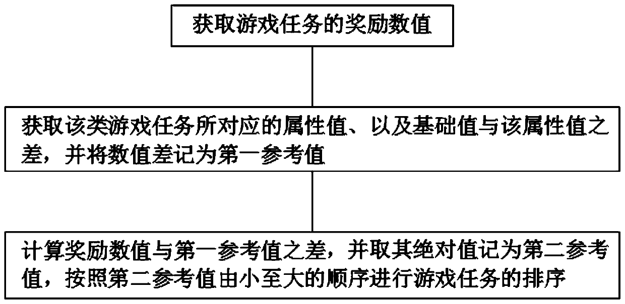 Game task display method, device and equipment based on game role balance development