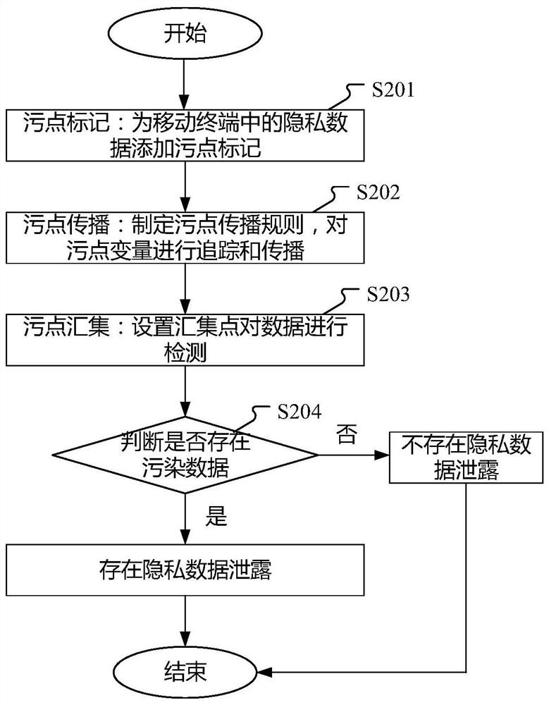 A method and device for detecting privacy data leakage