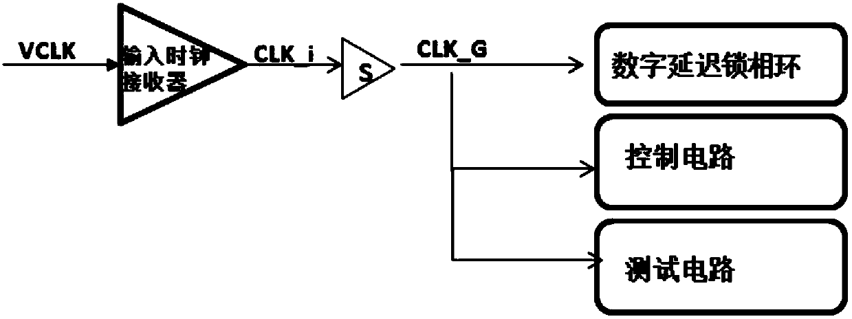 Method, circuit and dram memory for improving input clock duty ratio immunity