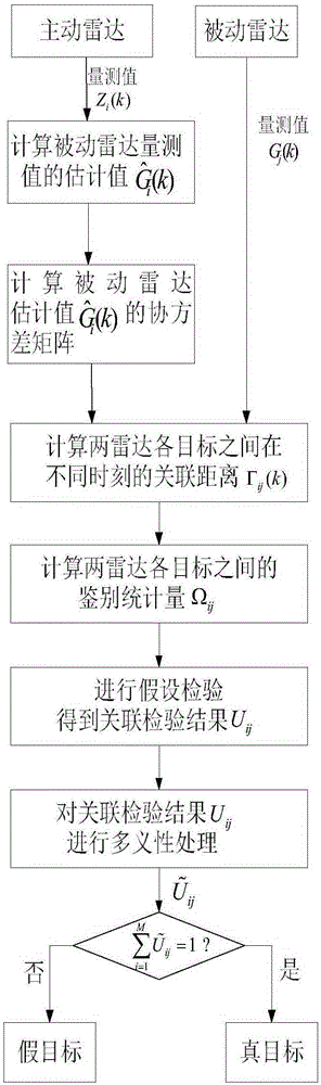 A Method of Suppressing Deceptive False Target Interference Using Active and Passive Radar Network Configured in Different Places