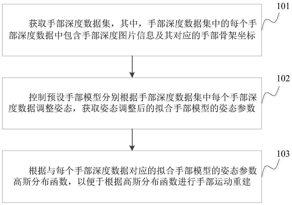 Hand motion reconstruction method and device