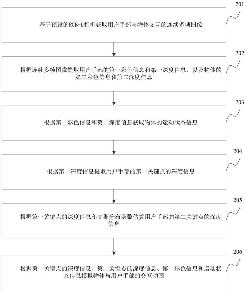 Hand motion reconstruction method and device