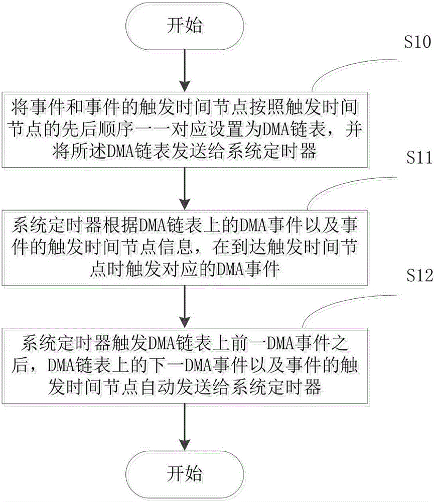 Method and device for timing based on Linux system