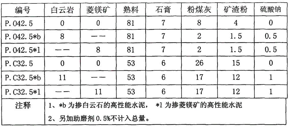 Preparation method for high-performance cement