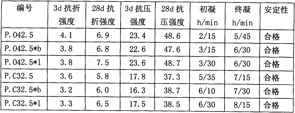 Preparation method for high-performance cement