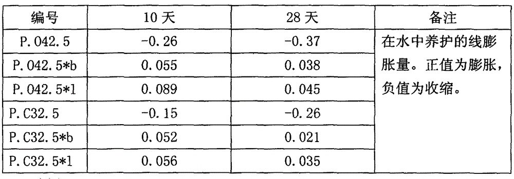 Preparation method for high-performance cement
