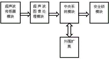 Safe System and Its Key Based on Ultrasonic Imaging and Recognition Technology