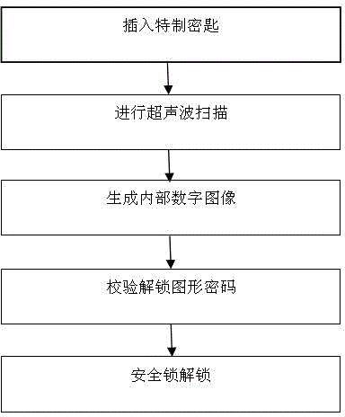 Safe System and Its Key Based on Ultrasonic Imaging and Recognition Technology