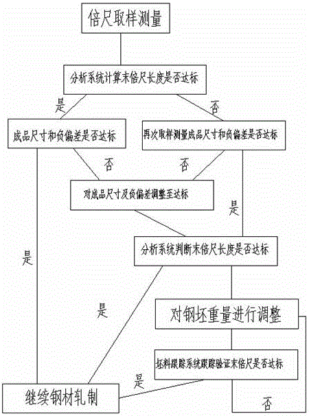 Bar steel full fixed-length intelligent control system and fixed-length control method