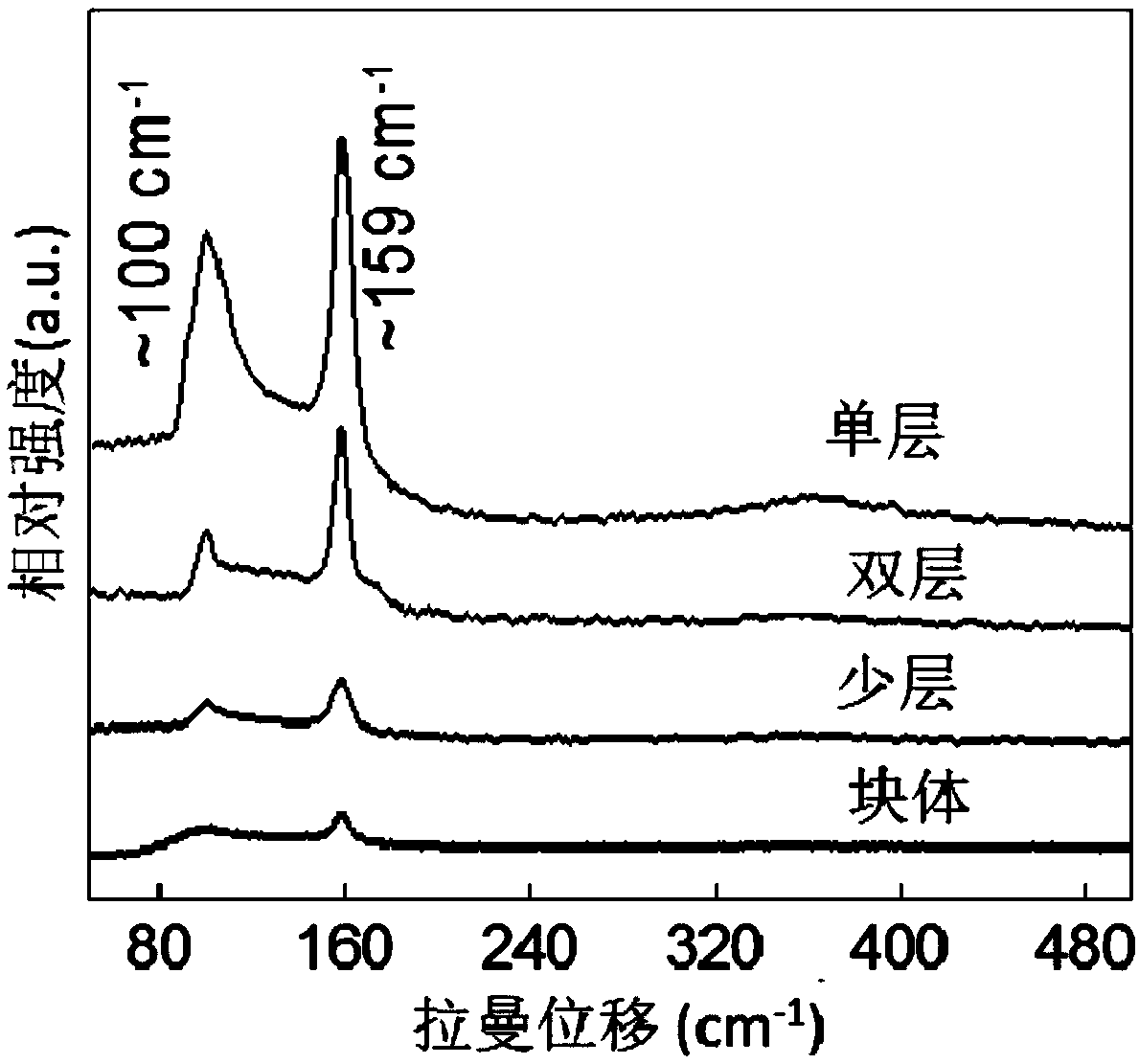 Two-dimensional bismuth oxygen selenium atom crystal materials and preparation method and application thereof