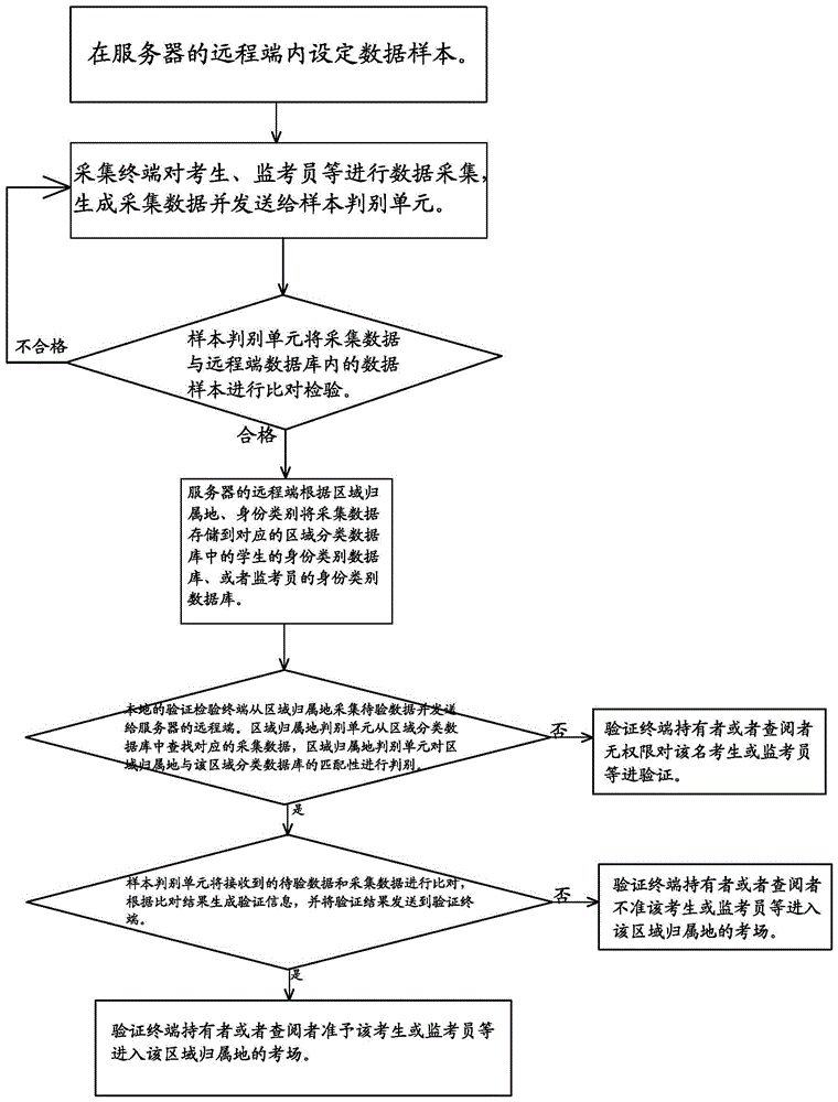 Identity authentication method based on image recognition