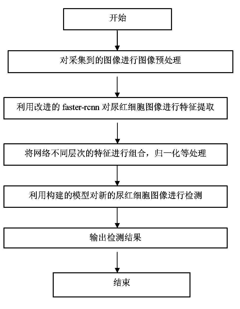 Urine erythrocyte lesion identification and statistics method and system based on improved Faster R-cnn