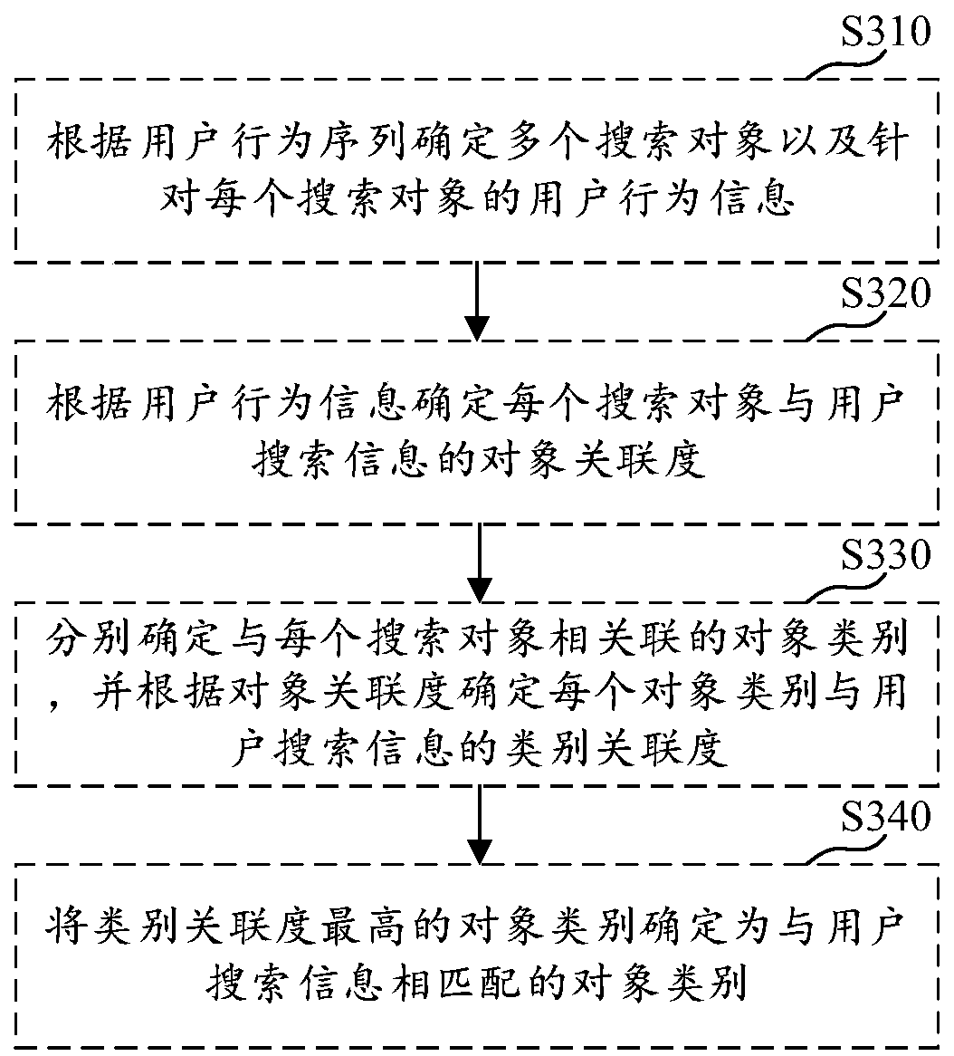 Information processing method, medium, device and calculation equipment