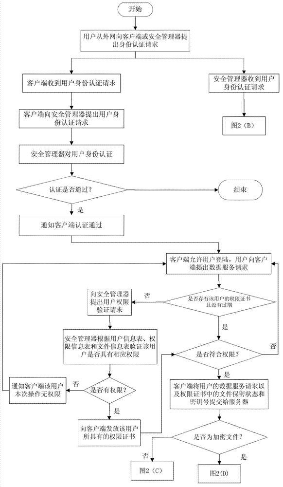 Distributed storage system and file sharing method thereof