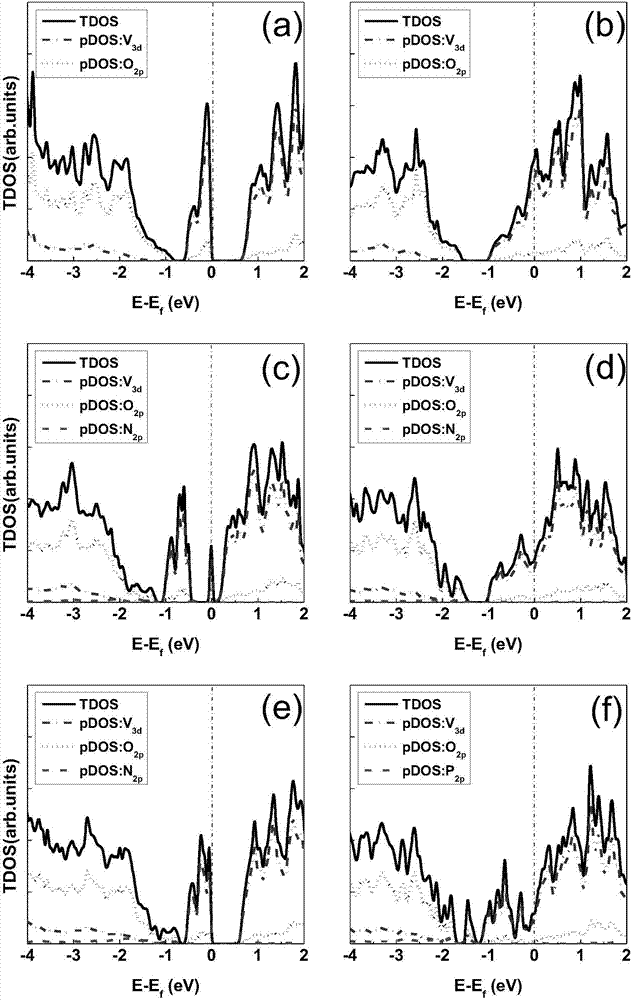 Prediction method of phase-transition temperature of VO2 materials in properties modified by nitrogen and phosphorus doping