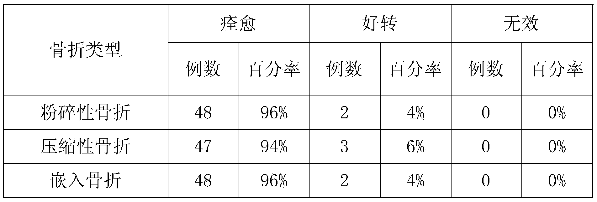 Chinese herbal medicine for rapidly recovering after fracture and preparation method thereof