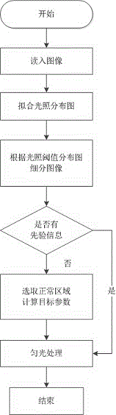 Image enhancement method for underwater target detection in non-uniform light field based on threshold segmentation