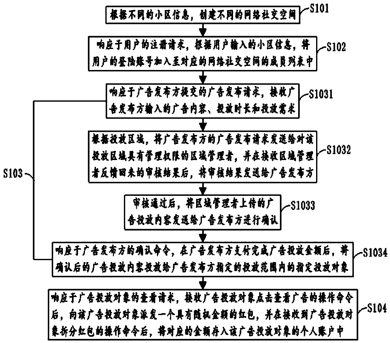 Targeted advertising method, system and storage device