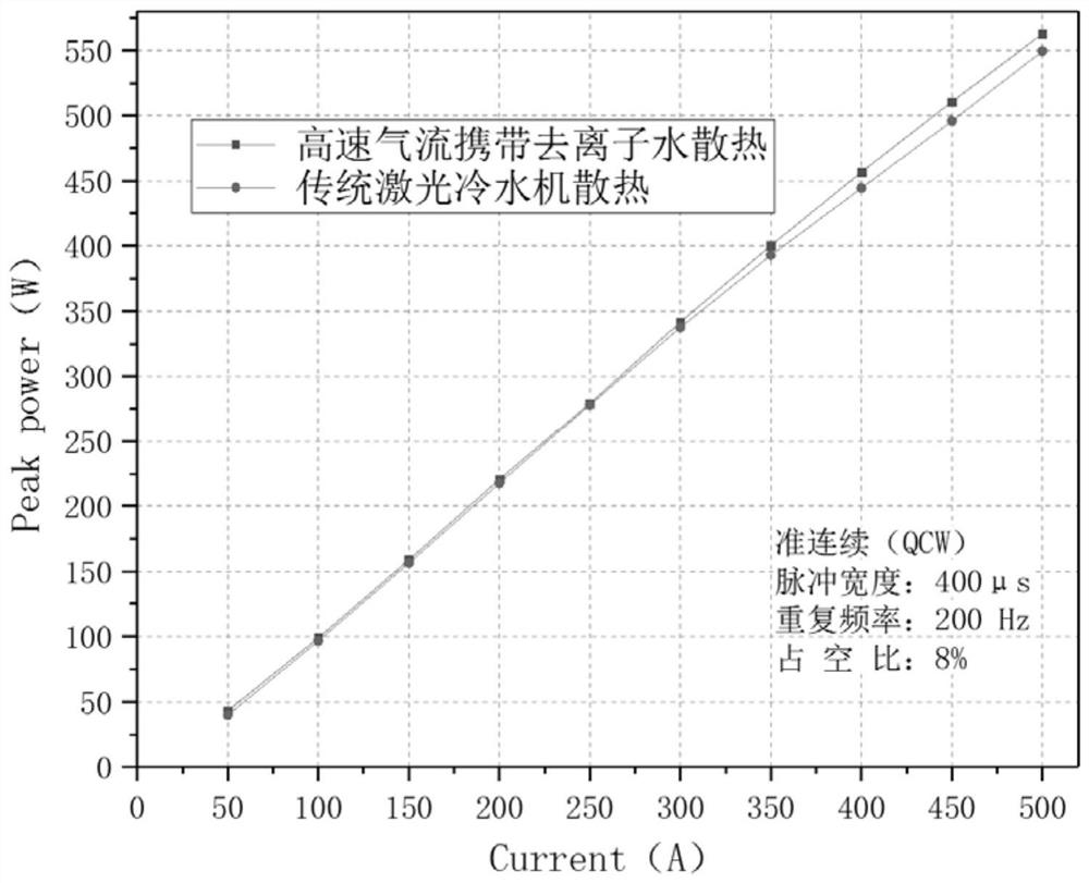 Method and device for cooling micro-channel semiconductor laser by high-speed gas carrying refrigerant