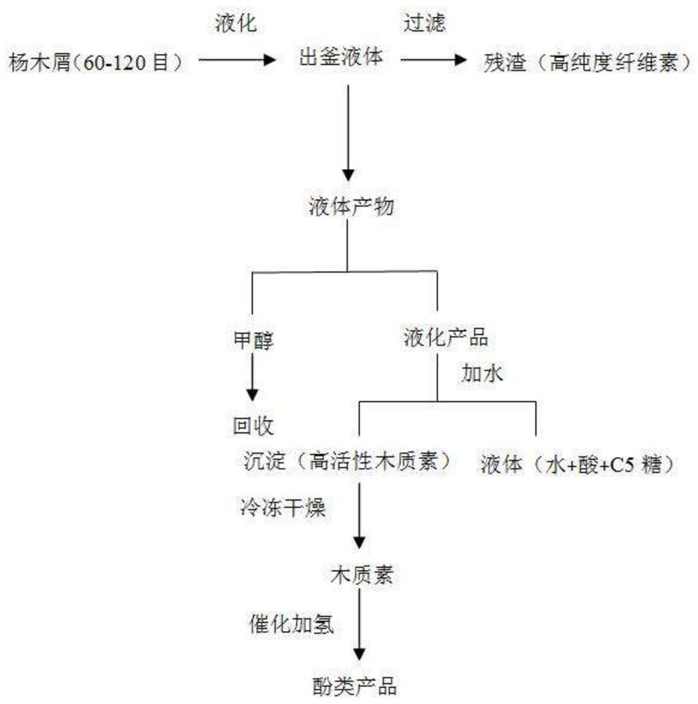 Method for separating wood fiber components