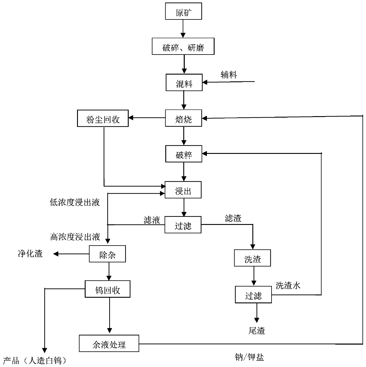 Method for extracting tungsten from low-grade ferberite