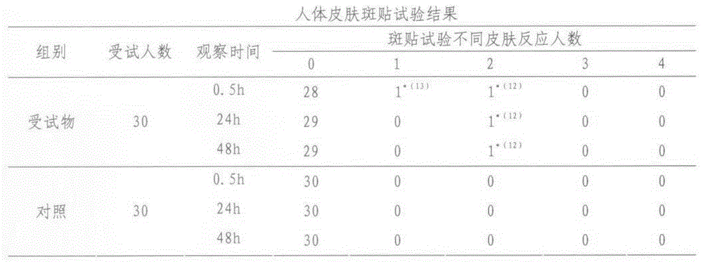 A kind of moxibustion plant essential oil and its preparation method and application