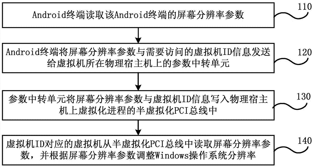 Method and system for achieving automatic adaption of virtual desktop screen resolution on Android terminal