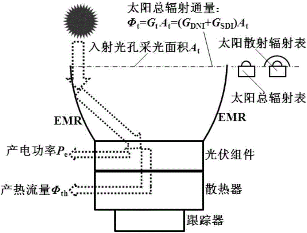 Method for evaluating thermoelectric performance of low-power concentrating photovoltaic-thermal system