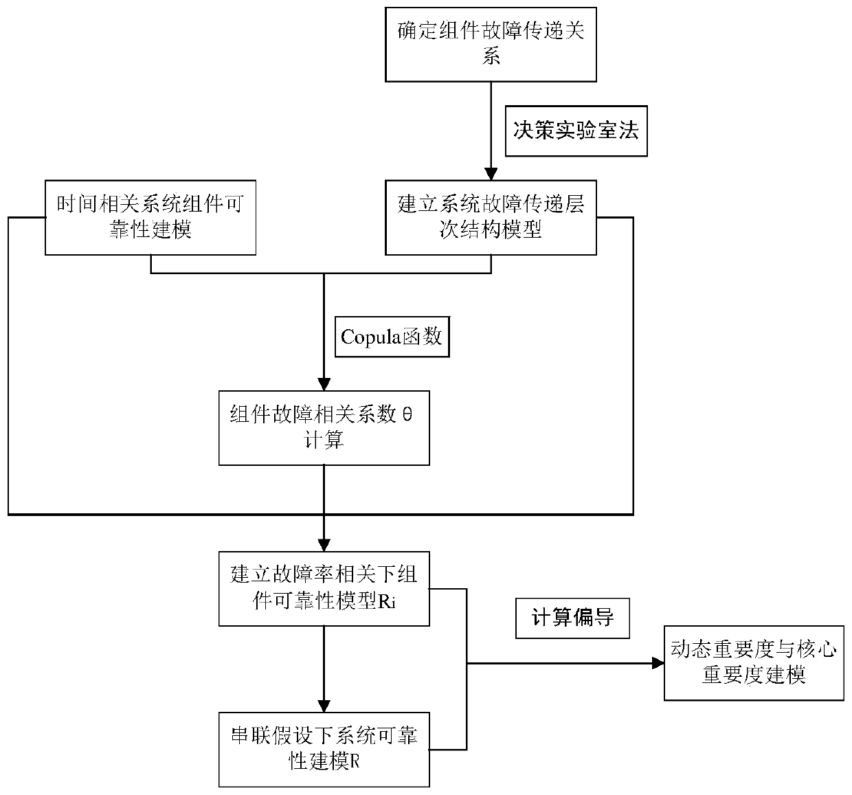 A Method for Analyzing the Importance of NC Machine Tool Components