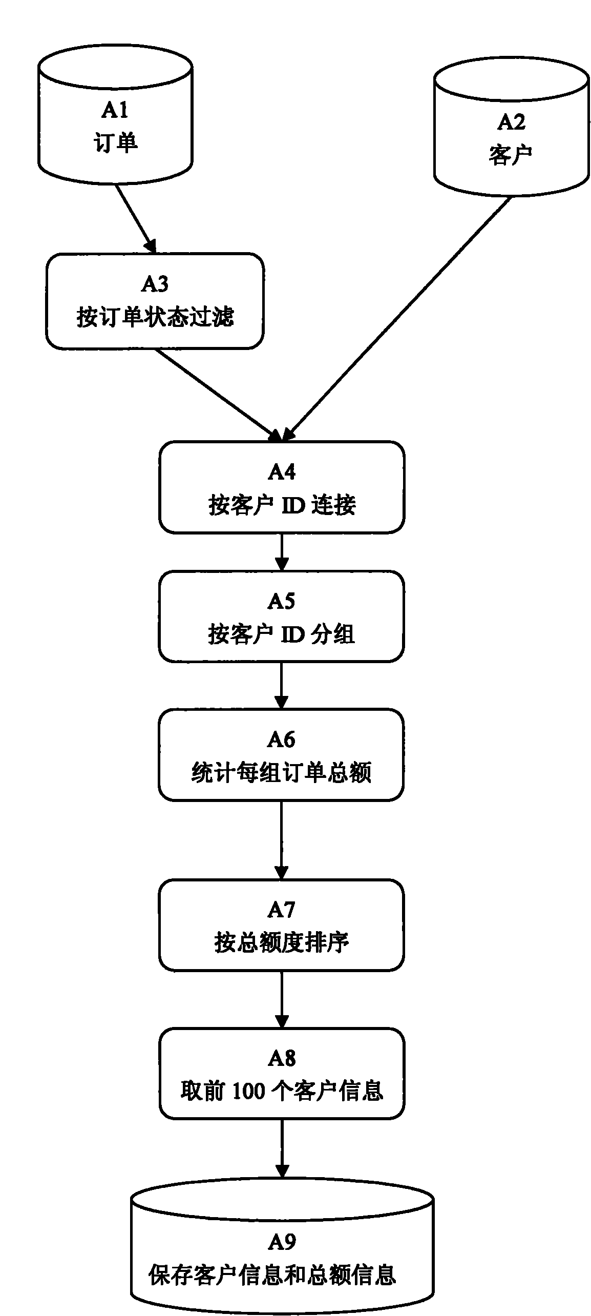 Method for generating data processing flow codes