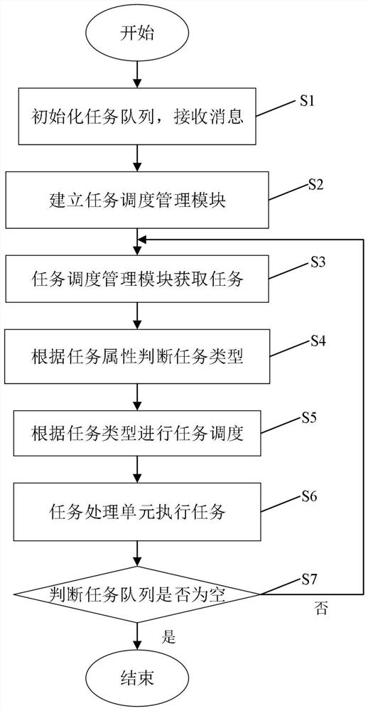 Thread scheduling method and system based on large number of concurrent messages on control plane