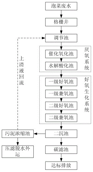 A kind of processing method of kimchi wastewater