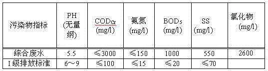 A kind of processing method of kimchi wastewater