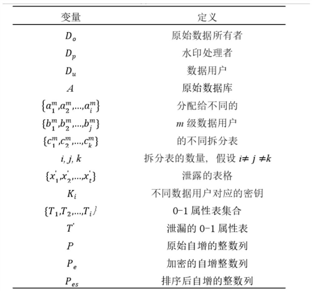 Structured data label watermark tracing method based on national secret