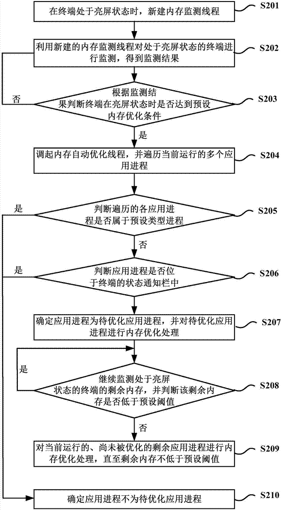 Terminal memory optimization method and device in screen-on state and mobile terminal