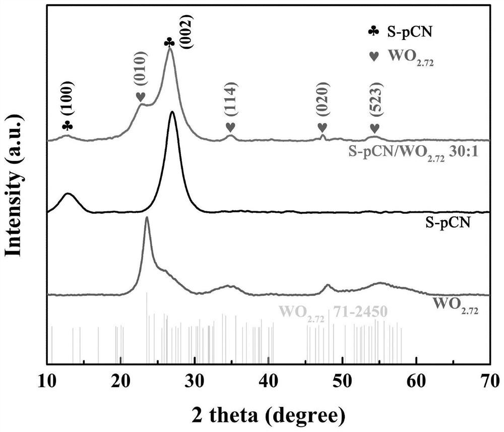 Preparation method of two-dimensional S-type heterojunction composite photocatalyst sulfur-doped porous carbon nitride/defective tungsten oxide